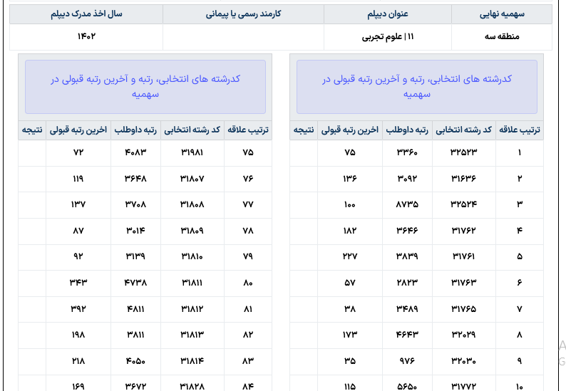 کارنامه سبز کنکور 1402