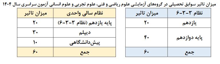 ضرایب تاثر سوابق در کنکور 1404